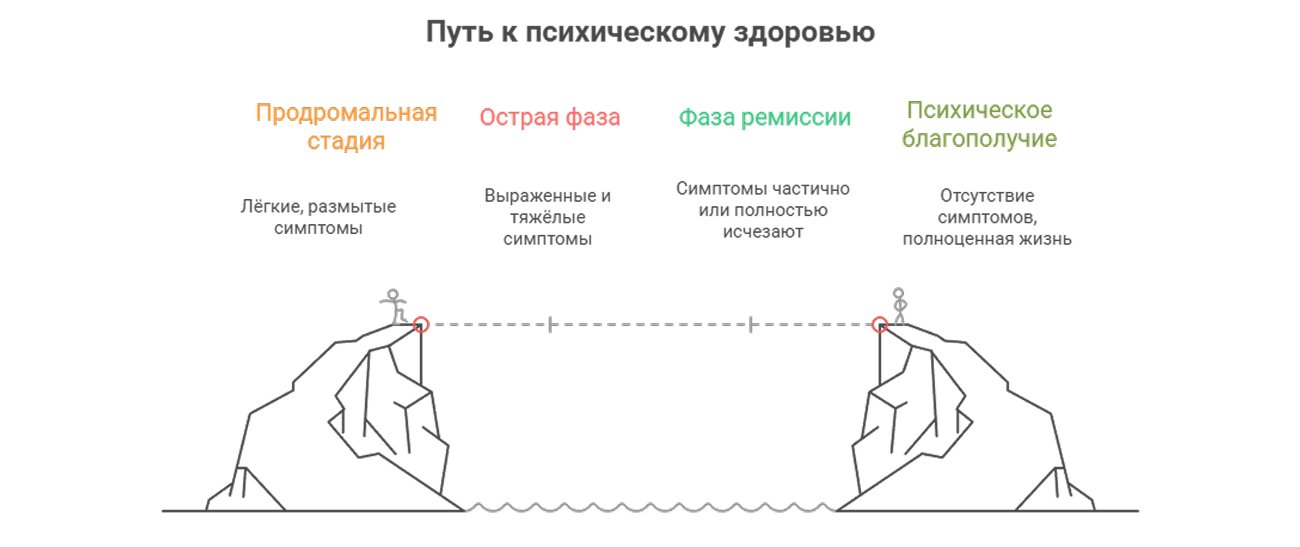 Инфографика путь к психологическому здоровью Инфографика стадий
